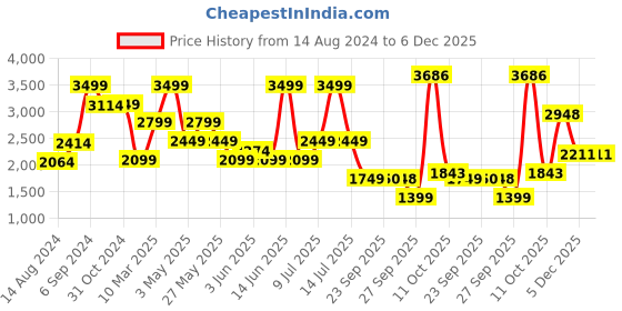 myntra.com VAN HEUSEN DENIM LABS Men Slim Fit Jeans van heusen denim labs Price History Graph from 14 Aug 2024 to 5 Dec 2025
