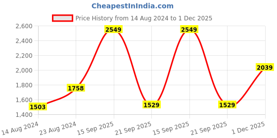 myntra.com VAN HEUSEN DENIM LABS Men Slim Fit Jeans van heusen denim labs Price History Graph from 14 Aug 2024 to 1 Dec 2025