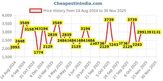 myntra.com VAN HEUSEN DENIM LABS Men Slim Fit Jeans van heusen denim labs Price History Graph from 14 Aug 2024 to 30 Nov 2025
