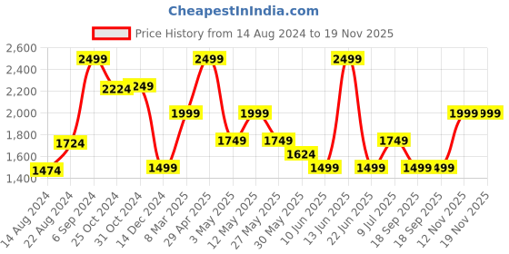 myntra.com VAN HEUSEN DENIM LABS Men Slim Fit Jeans van heusen denim labs Price History Graph from 14 Aug 2024 to 19 Nov 2025