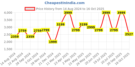 myntra.com VAN HEUSEN DENIM LABS Men Slim Fit Jeans van heusen denim labs Price History Graph from 14 Aug 2024 to 16 Oct 2025