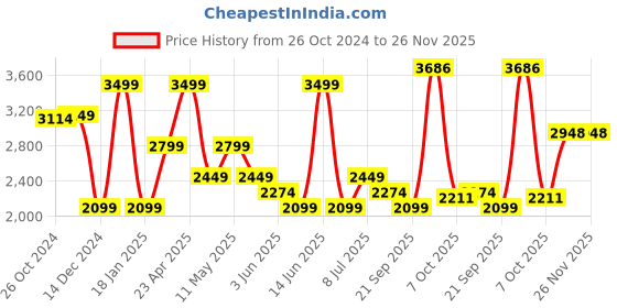 myntra.com VAN HEUSEN DENIM LABS Men Slim Fit Jeans van heusen denim labs Price History Graph from 26 Oct 2024 to 26 Nov 2025