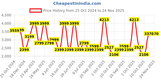 myntra.com VAN HEUSEN DENIM LABS Men Slim Fit Jeans van heusen denim labs Price History Graph from 25 Oct 2024 to 23 Nov 2025