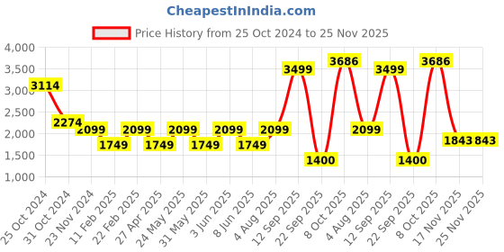myntra.com VAN HEUSEN DENIM LABS Men Slim Fit Jeans van heusen denim labs Price History Graph from 25 Oct 2024 to 24 Nov 2025