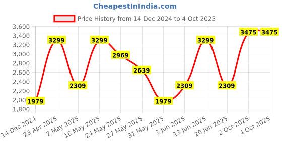 myntra.com VAN HEUSEN DENIM LABS Men Slim Fit Jeans van heusen denim labs Price History Graph from 14 Dec 2024 to 4 Oct 2025