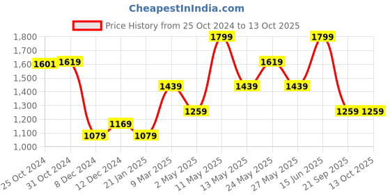 myntra.com VAN HEUSEN DENIM LABS Men Slim Fit Jeans van heusen denim labs Price History Graph from 25 Oct 2024 to 13 Oct 2025