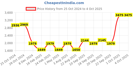 myntra.com VAN HEUSEN DENIM LABS Men Slim Fit Jeans van heusen denim labs Price History Graph from 25 Oct 2024 to 4 Oct 2025