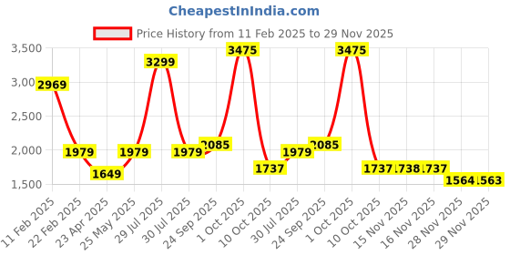 myntra.com VAN HEUSEN DENIM LABS Men Slim Fit Jeans van heusen denim labs Price History Graph from 11 Feb 2025 to 28 Nov 2025