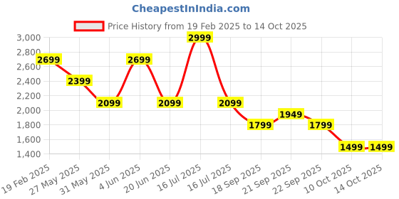 myntra.com VAN HEUSEN DENIM LABS Men Slim Fit Jeans van heusen denim labs Price History Graph from 19 Feb 2025 to 14 Oct 2025