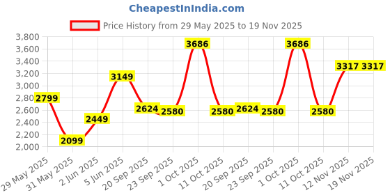 myntra.com VAN HEUSEN DENIM LABS Men Slim Fit Jeans van heusen denim labs Price History Graph from 29 May 2025 to 18 Nov 2025