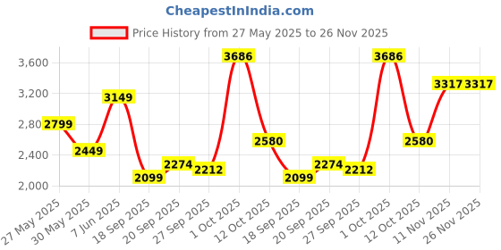 myntra.com VAN HEUSEN DENIM LABS Men Slim Fit Jeans van heusen denim labs Price History Graph from 27 May 2025 to 26 Nov 2025