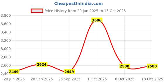 myntra.com VAN HEUSEN DENIM LABS Men Slim Fit Jeans van heusen denim labs Price History Graph from 20 Jun 2025 to 13 Oct 2025
