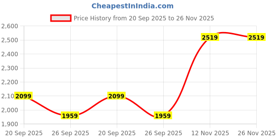 myntra.com VAN HEUSEN DENIM LABS Men Slim Fit Jeans van heusen denim labs Price History Graph from 20 Sep 2025 to 25 Nov 2025