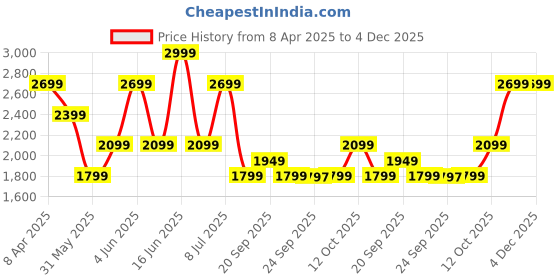myntra.com VAN HEUSEN DENIM LABS Men Slim Fit Jeans van heusen denim labs Price History Graph from 8 Apr 2025 to 4 Dec 2025