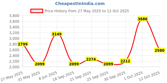 myntra.com VAN HEUSEN DENIM LABS Men Slim Fit Jeans van heusen denim labs Price History Graph from 27 May 2025 to 12 Oct 2025