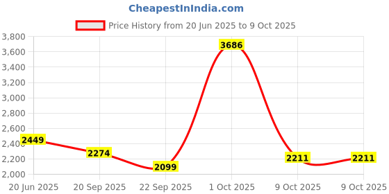 myntra.com VAN HEUSEN DENIM LABS Men Slim Fit Jeans van heusen denim labs Price History Graph from 20 Jun 2025 to 9 Oct 2025