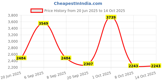 myntra.com VAN HEUSEN DENIM LABS Men Slim Fit Jeans van heusen denim labs Price History Graph from 20 Jun 2025 to 13 Oct 2025