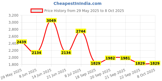 myntra.com VAN HEUSEN DENIM LABS Men Slim Fit Jeans van heusen denim labs Price History Graph from 29 May 2025 to 4 Oct 2025