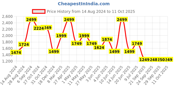 myntra.com VAN HEUSEN DENIM LABS Men Slim Fit Light Fade Jeans van heusen denim labs Price History Graph from 14 Aug 2024 to 11 Oct 2025