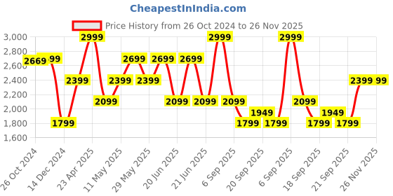 myntra.com VAN HEUSEN DENIM LABS Men Slim Fit Light Fade Jeans van heusen denim labs Price History Graph from 26 Oct 2024 to 26 Nov 2025