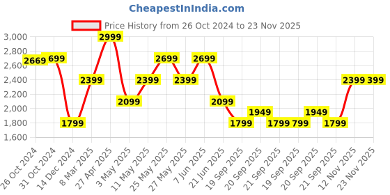 myntra.com VAN HEUSEN DENIM LABS Men Slim Fit Light Fade Jeans van heusen denim labs Price History Graph from 26 Oct 2024 to 22 Nov 2025