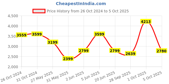myntra.com VAN HEUSEN DENIM LABS Men Slim Fit Light Fade Jeans van heusen denim labs Price History Graph from 26 Oct 2024 to 4 Oct 2025