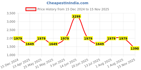 myntra.com VAN HEUSEN DENIM LABS Men Slim Fit Light Fade Jeans van heusen denim labs Price History Graph from 15 Dec 2024 to 15 Nov 2025