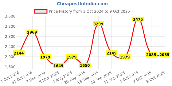 myntra.com VAN HEUSEN DENIM LABS Men Slim Fit Light Fade Jeans van heusen denim labs Price History Graph from 1 Oct 2024 to 4 Oct 2025