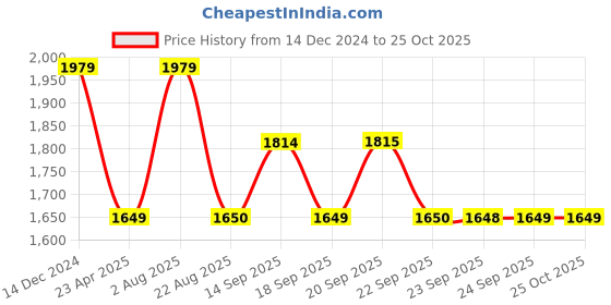 myntra.com VAN HEUSEN DENIM LABS Men Slim Fit Light Fade Jeans van heusen denim labs Price History Graph from 14 Dec 2024 to 25 Oct 2025