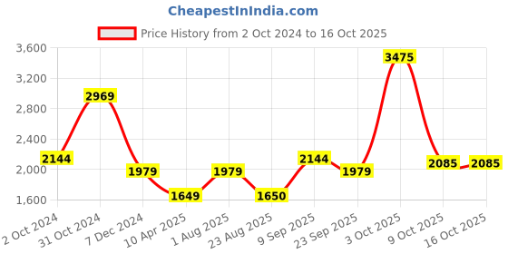 myntra.com VAN HEUSEN DENIM LABS Men Slim Fit Light Fade Jeans van heusen denim labs Price History Graph from 2 Oct 2024 to 15 Oct 2025