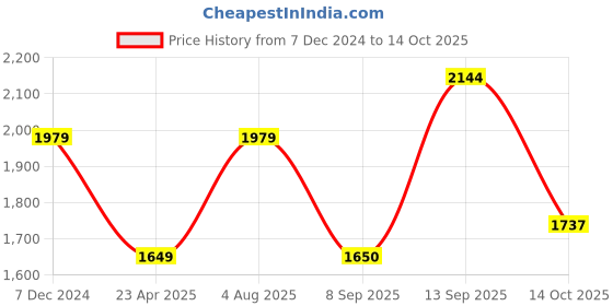myntra.com VAN HEUSEN DENIM LABS Men Slim Fit Light Fade Jeans van heusen denim labs Price History Graph from 7 Dec 2024 to 14 Oct 2025