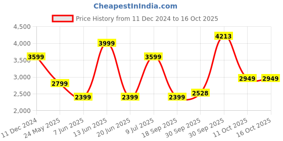myntra.com VAN HEUSEN DENIM LABS Men Slim Fit Light Fade Jeans van heusen denim labs Price History Graph from 11 Dec 2024 to 15 Oct 2025
