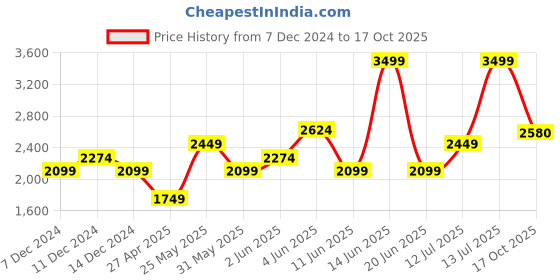 myntra.com VAN HEUSEN DENIM LABS Men Slim Fit Light Fade Jeans van heusen denim labs Price History Graph from 7 Dec 2024 to 17 Oct 2025