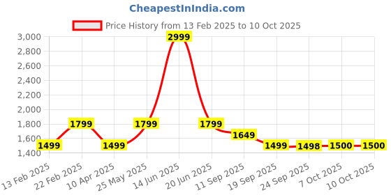 myntra.com VAN HEUSEN DENIM LABS Men Slim Fit Light Fade Jeans van heusen denim labs Price History Graph from 13 Feb 2025 to 10 Oct 2025