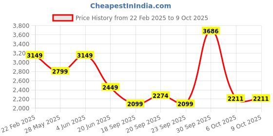 myntra.com VAN HEUSEN DENIM LABS Men Slim Fit Light Fade Jeans van heusen denim labs Price History Graph from 22 Feb 2025 to 4 Oct 2025