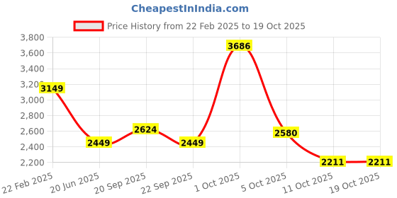 myntra.com VAN HEUSEN DENIM LABS Men Slim Fit Light Fade Jeans van heusen denim labs Price History Graph from 22 Feb 2025 to 17 Oct 2025