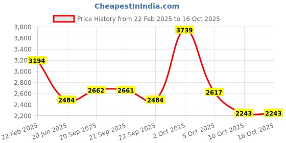 myntra.com VAN HEUSEN DENIM LABS Men Slim Fit Light Fade Jeans van heusen denim labs Price History Graph from 22 Feb 2025 to 15 Oct 2025