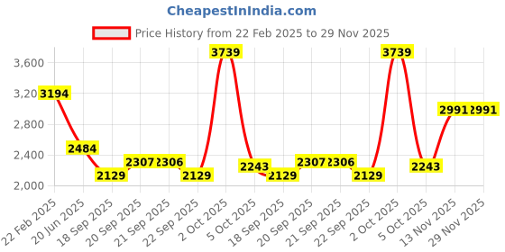 myntra.com VAN HEUSEN DENIM LABS Men Slim Fit Light Fade Jeans van heusen denim labs Price History Graph from 22 Feb 2025 to 28 Nov 2025