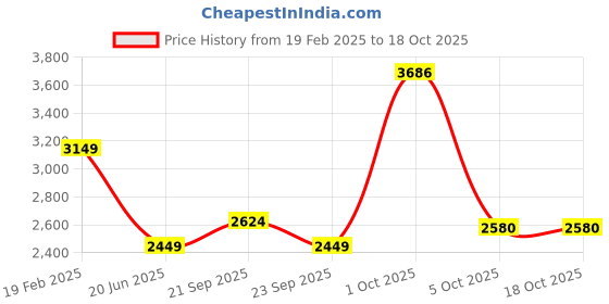 myntra.com VAN HEUSEN DENIM LABS Men Slim Fit Light Fade Jeans van heusen denim labs Price History Graph from 19 Feb 2025 to 18 Oct 2025