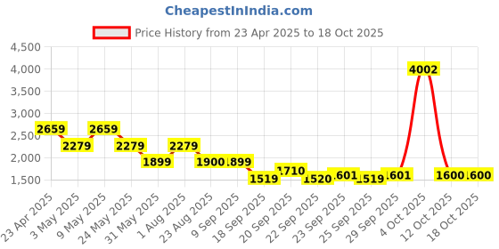 myntra.com VAN HEUSEN DENIM LABS Men Slim Fit Light Fade Jeans van heusen denim labs Price History Graph from 23 Apr 2025 to 18 Oct 2025
