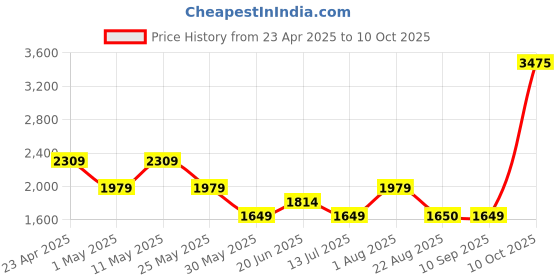 myntra.com VAN HEUSEN DENIM LABS Men Slim Fit Light Fade Jeans van heusen denim labs Price History Graph from 23 Apr 2025 to 10 Oct 2025