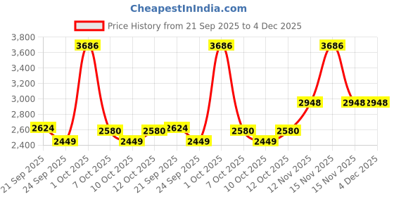 myntra.com VAN HEUSEN DENIM LABS Men Slim Fit Light Fade Jeans van heusen denim labs Price History Graph from 21 Sep 2025 to 4 Dec 2025