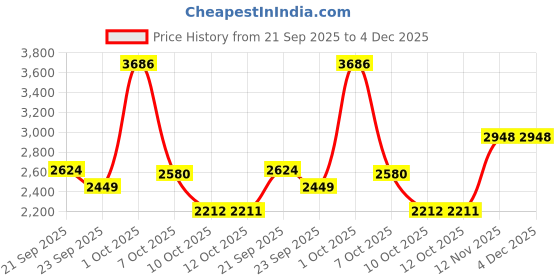 myntra.com VAN HEUSEN DENIM LABS Men Slim Fit Light Fade Jeans van heusen denim labs Price History Graph from 21 Sep 2025 to 3 Dec 2025