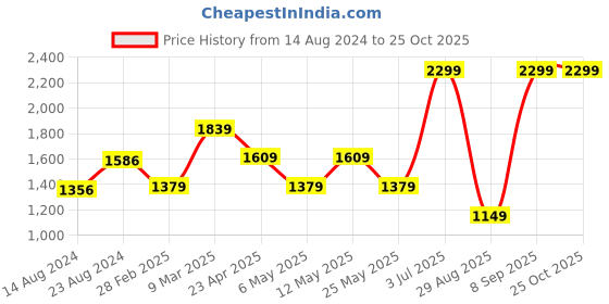 myntra.com VAN HEUSEN DENIM LABS Men Slim Fit Light Fade Stretchable Jeans van heusen denim labs Price History Graph from 14 Aug 2024 to 24 Oct 2025