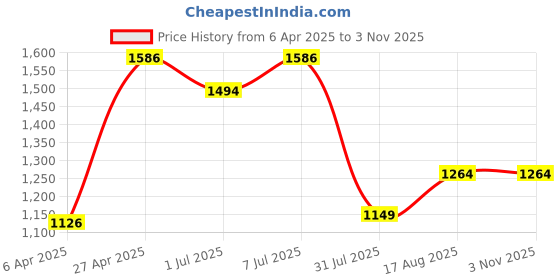 myntra.com VAN HEUSEN DENIM LABS Men Slim Fit Light Fade Stretchable Jeans van heusen denim labs Price History Graph from 6 Apr 2025 to 1 Nov 2025