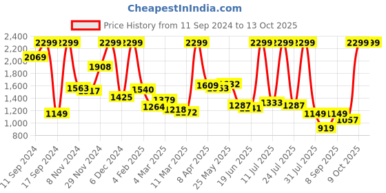 myntra.com VAN HEUSEN DENIM LABS Men Slim Fit Light Fade Stretchable Jeans van heusen denim labs Price History Graph from 11 Sep 2024 to 13 Oct 2025