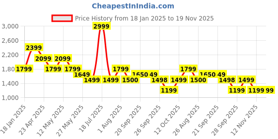 myntra.com VAN HEUSEN DENIM LABS Men Slim Fit Low Distress Jeans van heusen denim labs Price History Graph from 18 Jan 2025 to 19 Nov 2025
