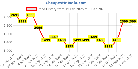 myntra.com VAN HEUSEN DENIM LABS Men Slim Fit Low Distress Jeans van heusen denim labs Price History Graph from 19 Feb 2025 to 2 Dec 2025