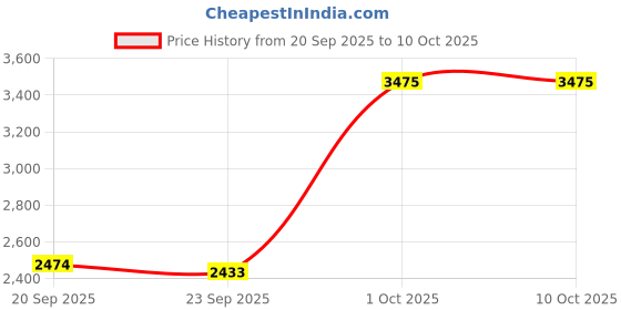 myntra.com VAN HEUSEN DENIM LABS Men Slim Fit Low Distress Jeans van heusen denim labs Price History Graph from 20 Sep 2025 to 10 Oct 2025