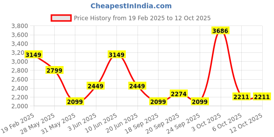 myntra.com VAN HEUSEN DENIM LABS Men Slim Fit Low Distress Light Fade Jeans van heusen denim labs Price History Graph from 19 Feb 2025 to 11 Oct 2025